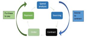 Read more about the article The Source – to – pay process