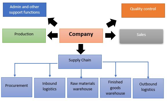 Supply Chain Procurement Purchasing ABC Of Procurement