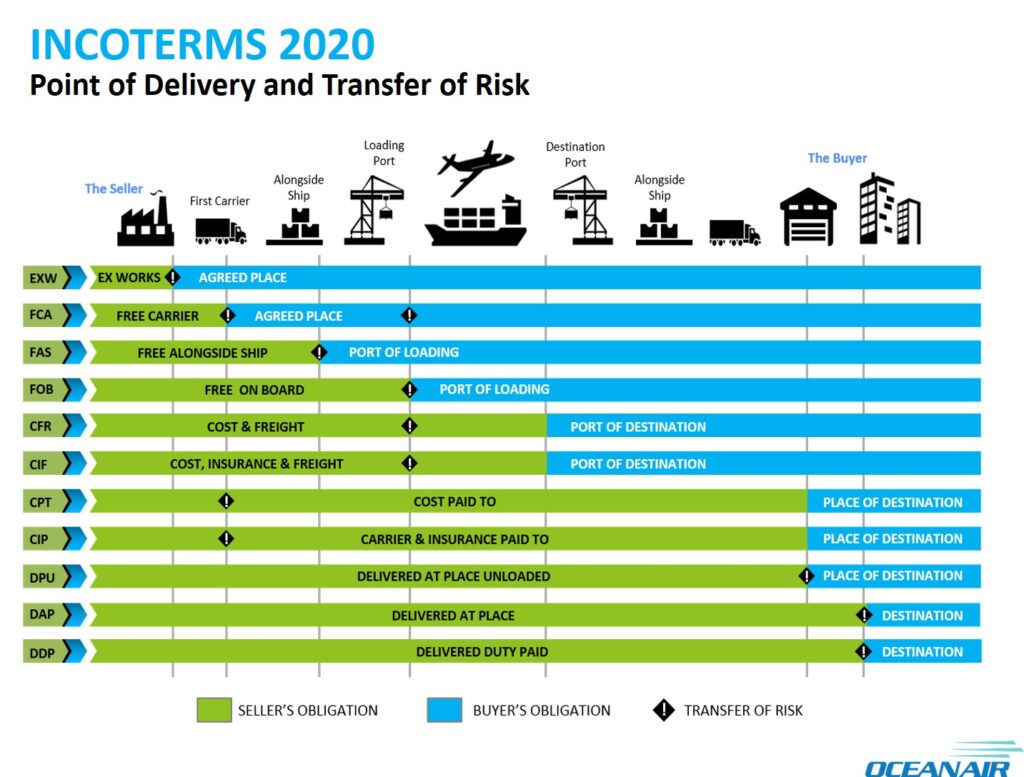 Incoterms 2020