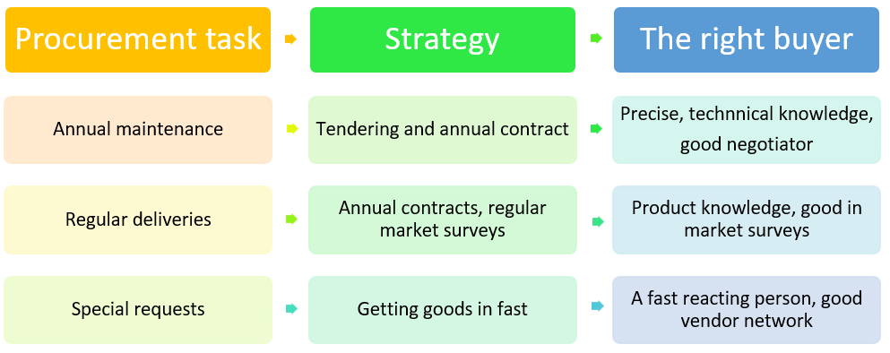 Read more about the article Multi-strategy procurement