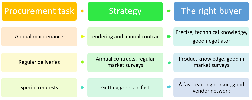 You are currently viewing Multi-strategy procurement