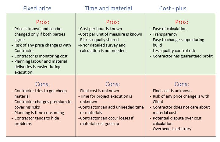 Cost plus, fixed price, cost and materials