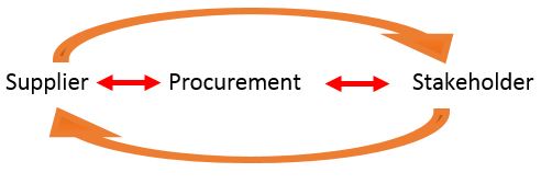 Supplier - Procurement - Stakeholder