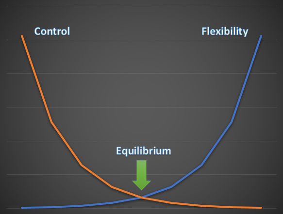 Flexibility vs.control