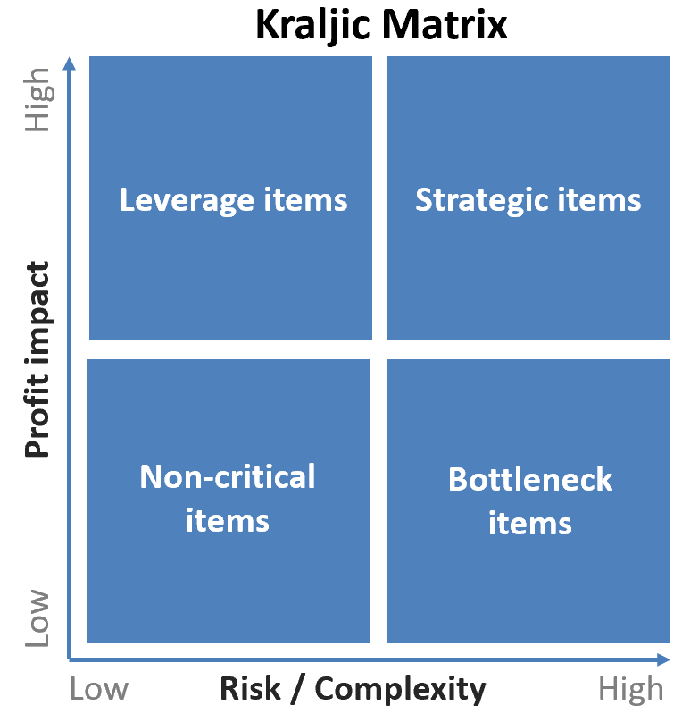 How To Create A Kraljic Matrix In Excel