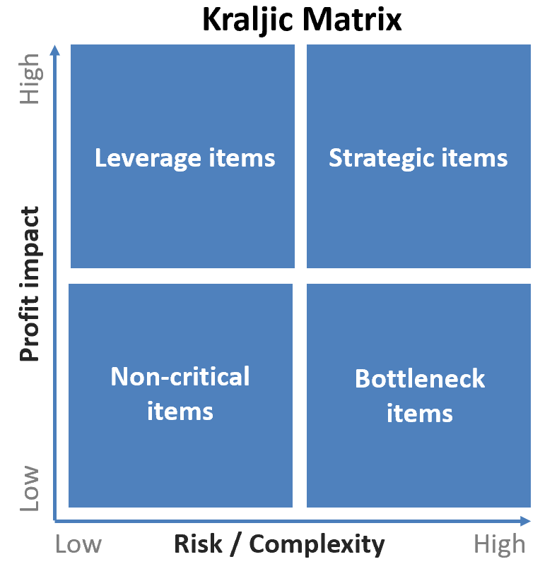 Kraljic matrix – the basics - ABC of Procurement