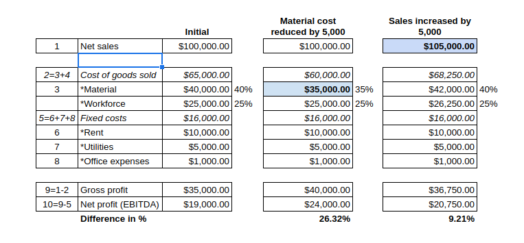 You are currently viewing Impact of procurement on the bottom line