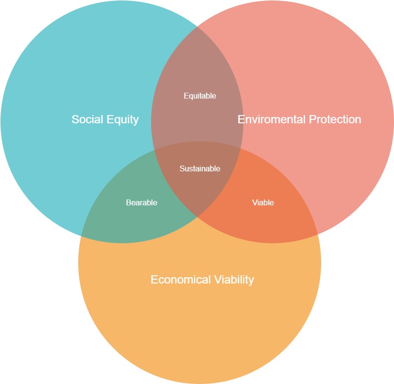 Sustainable Procurement – Setting Up Procedures