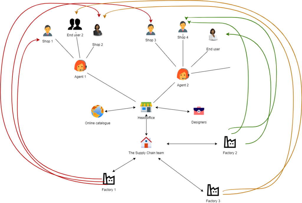 The complete company running by three person