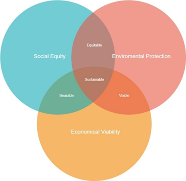 Venn diagram showing the overlap of ESG activities